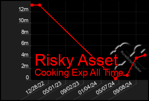 Total Graph of Risky Asset