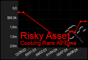 Total Graph of Risky Asset