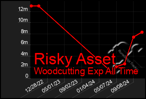 Total Graph of Risky Asset