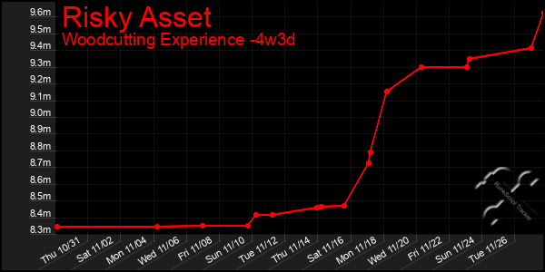 Last 31 Days Graph of Risky Asset