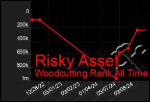 Total Graph of Risky Asset