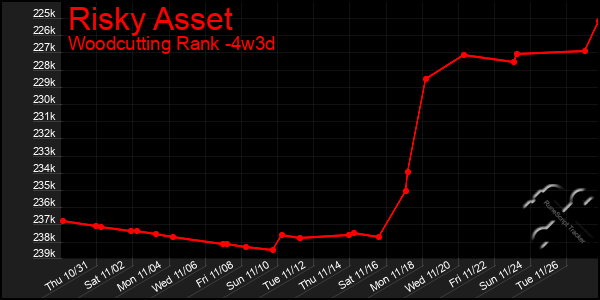 Last 31 Days Graph of Risky Asset