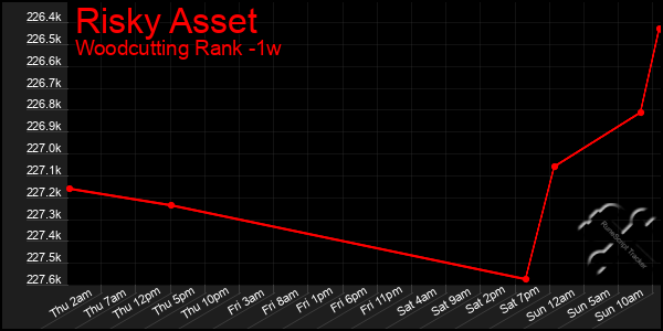 Last 7 Days Graph of Risky Asset