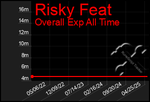 Total Graph of Risky Feat