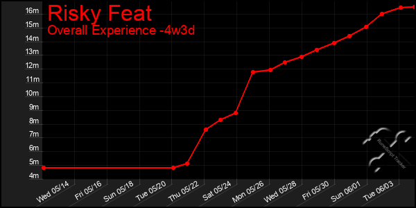 Last 31 Days Graph of Risky Feat