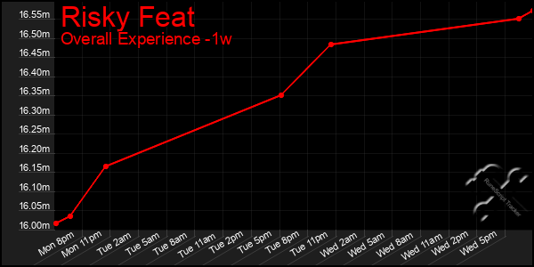 1 Week Graph of Risky Feat