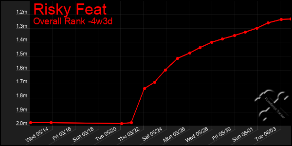 Last 31 Days Graph of Risky Feat