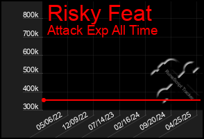 Total Graph of Risky Feat