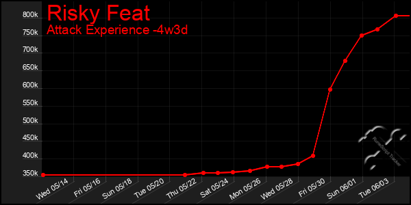 Last 31 Days Graph of Risky Feat
