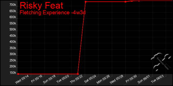 Last 31 Days Graph of Risky Feat