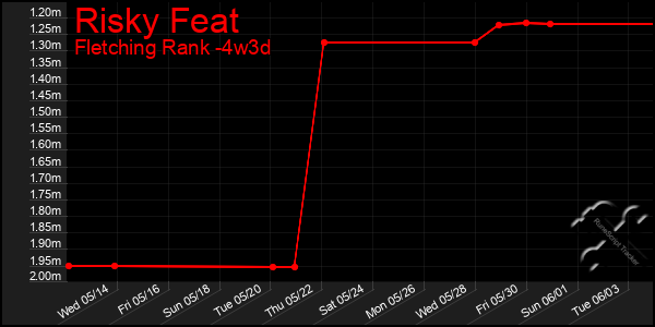 Last 31 Days Graph of Risky Feat