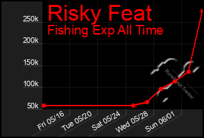 Total Graph of Risky Feat