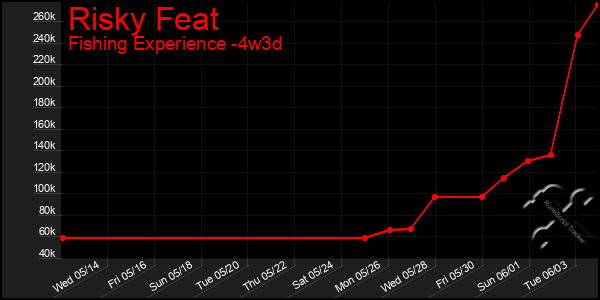 Last 31 Days Graph of Risky Feat