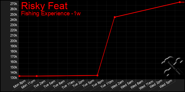 Last 7 Days Graph of Risky Feat