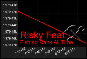 Total Graph of Risky Feat
