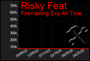 Total Graph of Risky Feat