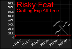 Total Graph of Risky Feat