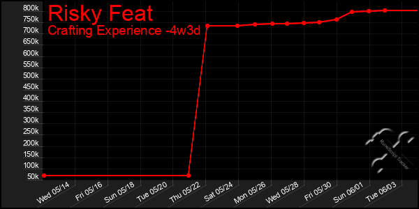 Last 31 Days Graph of Risky Feat