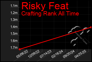 Total Graph of Risky Feat
