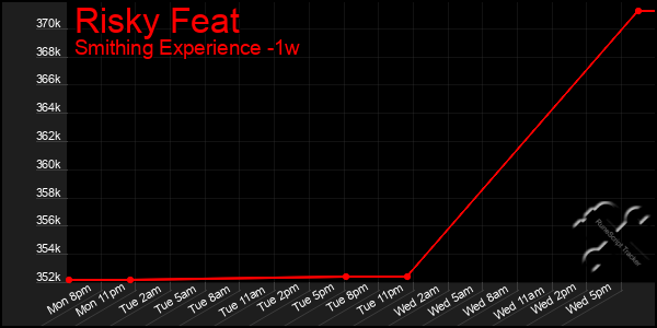 Last 7 Days Graph of Risky Feat