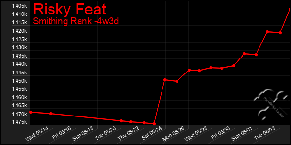 Last 31 Days Graph of Risky Feat