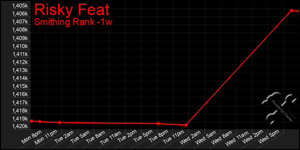 Last 7 Days Graph of Risky Feat