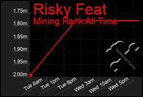 Total Graph of Risky Feat