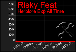 Total Graph of Risky Feat