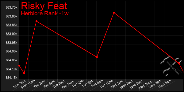 Last 7 Days Graph of Risky Feat