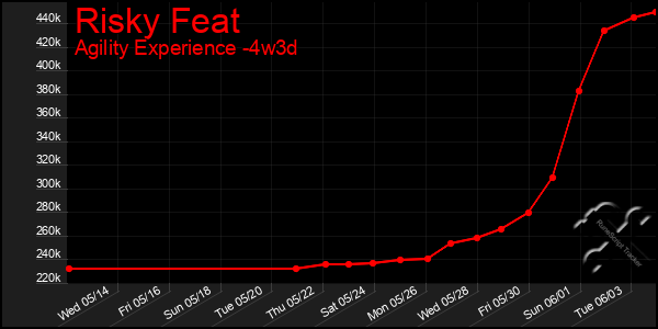 Last 31 Days Graph of Risky Feat