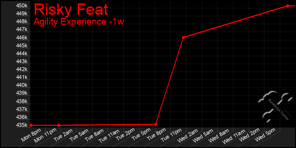 Last 7 Days Graph of Risky Feat
