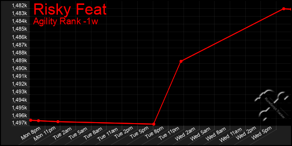Last 7 Days Graph of Risky Feat