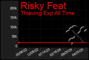 Total Graph of Risky Feat
