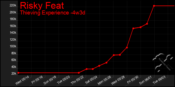Last 31 Days Graph of Risky Feat