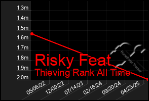 Total Graph of Risky Feat