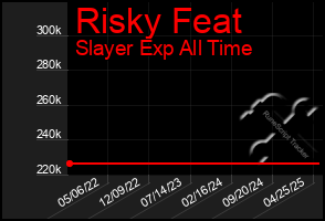 Total Graph of Risky Feat
