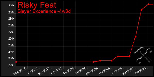 Last 31 Days Graph of Risky Feat