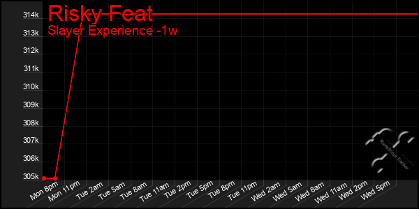 Last 7 Days Graph of Risky Feat