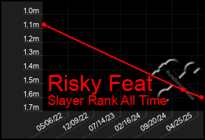 Total Graph of Risky Feat