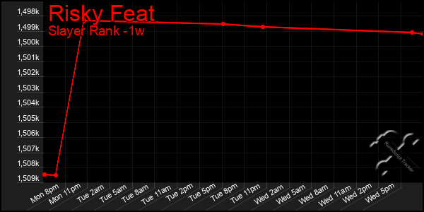 Last 7 Days Graph of Risky Feat