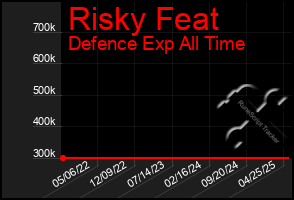 Total Graph of Risky Feat