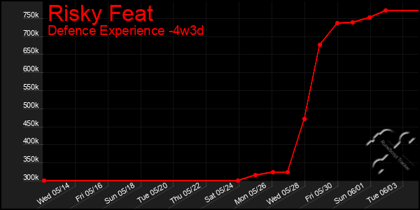 Last 31 Days Graph of Risky Feat