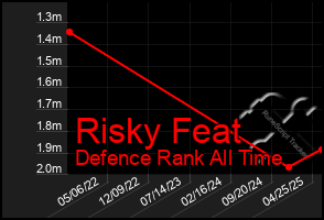 Total Graph of Risky Feat