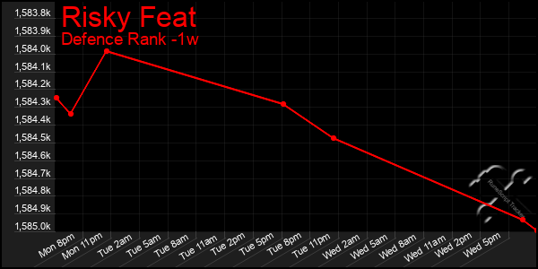 Last 7 Days Graph of Risky Feat