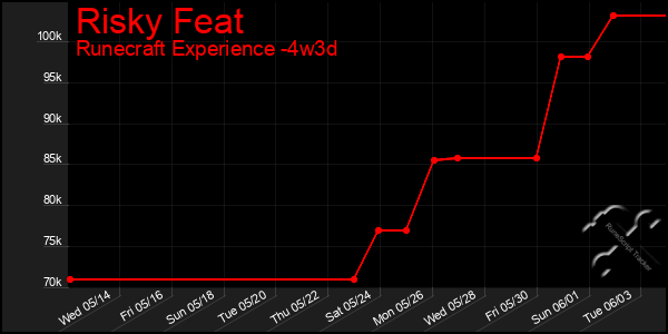 Last 31 Days Graph of Risky Feat
