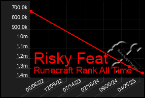 Total Graph of Risky Feat
