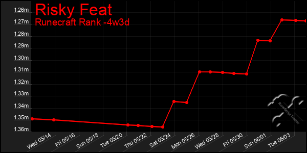 Last 31 Days Graph of Risky Feat