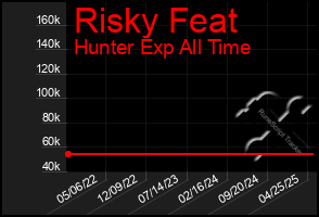 Total Graph of Risky Feat