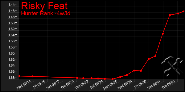 Last 31 Days Graph of Risky Feat