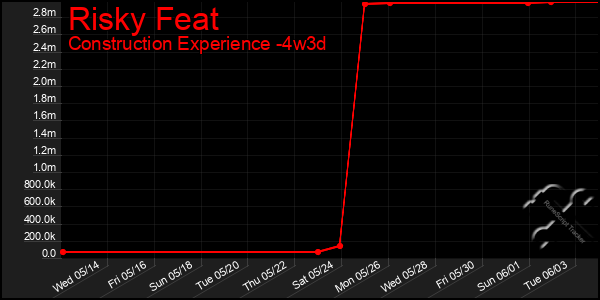 Last 31 Days Graph of Risky Feat